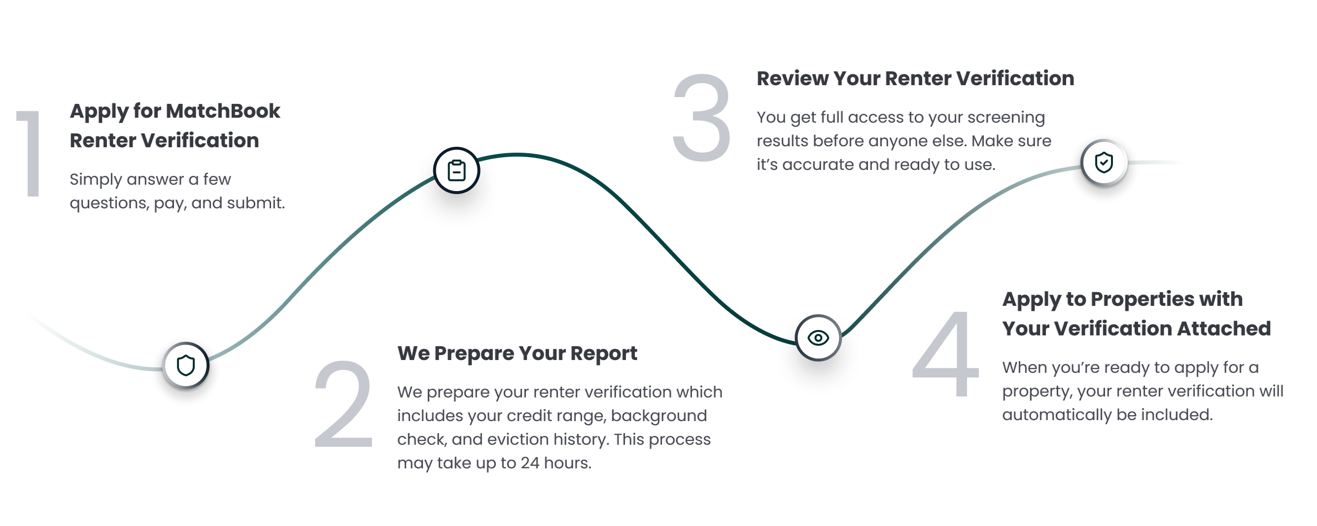 How MatchBook Renter Verification Works